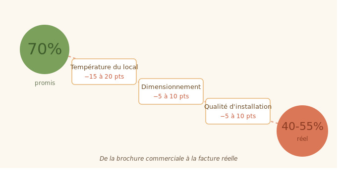 facteurs chute économies