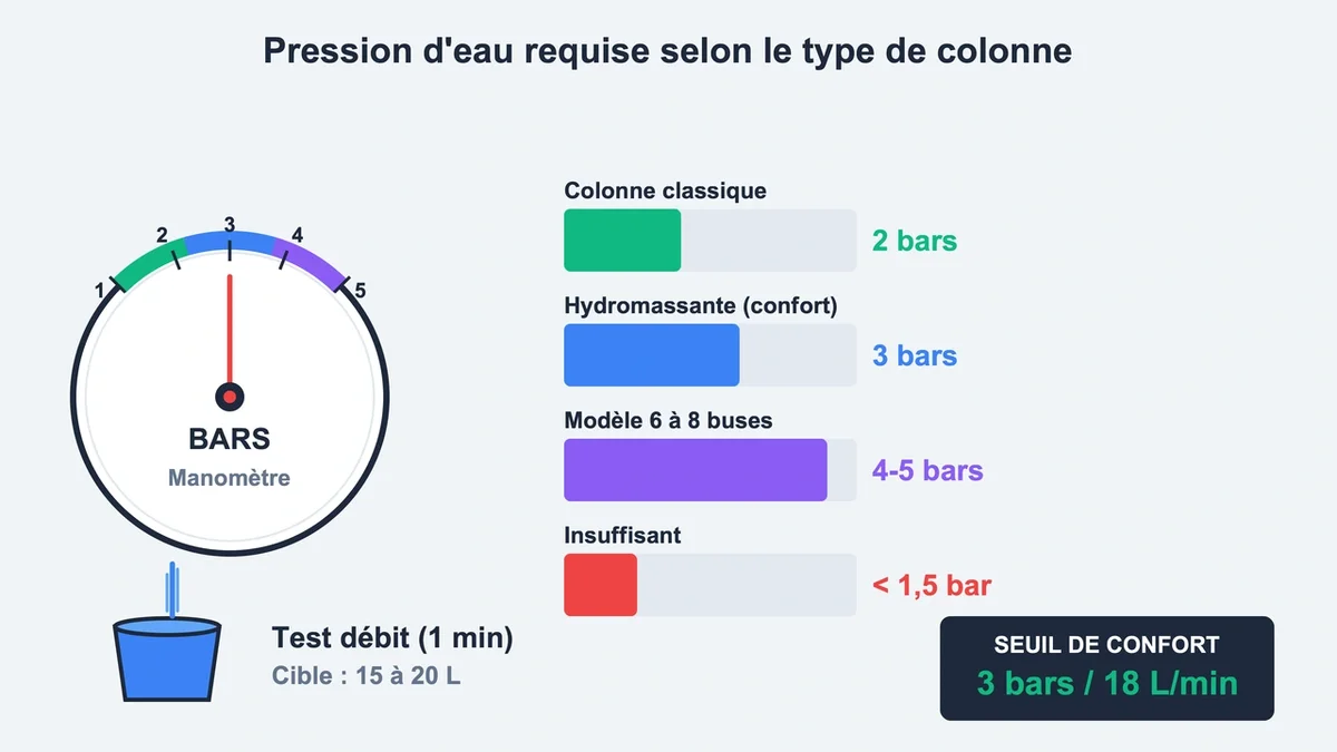 Schéma présentant les niveaux de pression pour différentes colonnes de douche hydromassantes