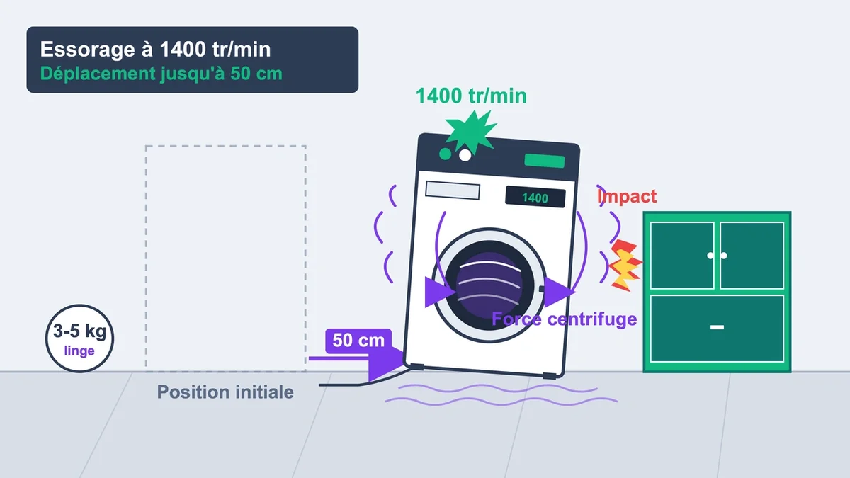 Lave-linge se déplaçant de 50 cm lors de l'essorage, entouré de forces centrifuges et de meubles déplacés