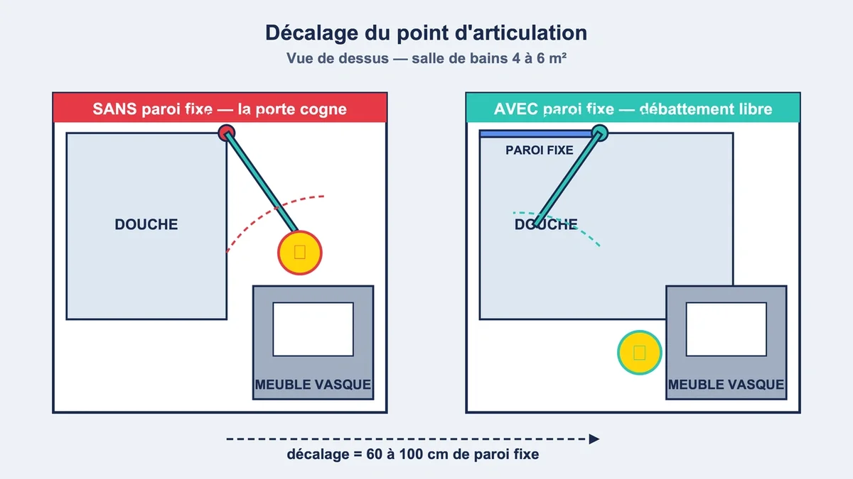 Schéma illustrant le montage d'une paroi fixe et porte battante pour douche à l'italienne avec décalage d'articulation