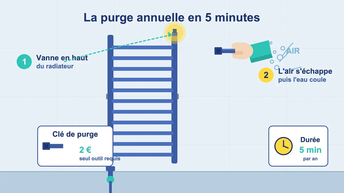 Personne purgeant un radiateur de sèche-serviettes avec une clé de purge et air s'échappant