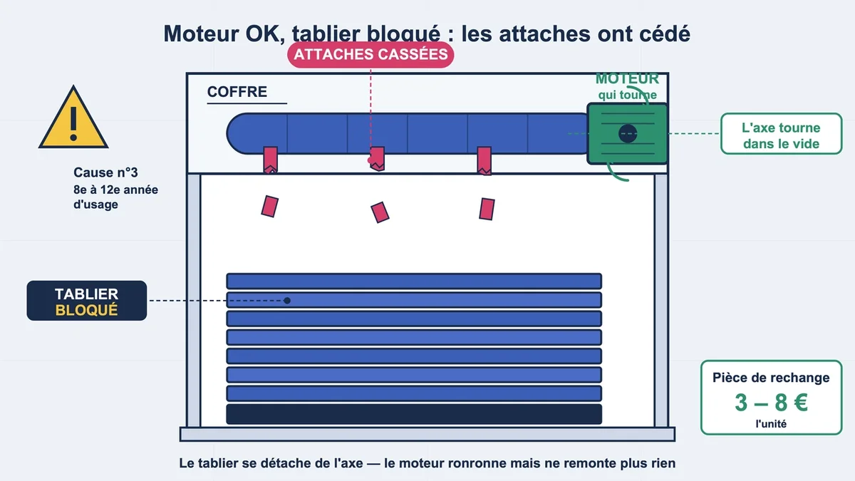 Mécanisme d'un volet roulant avec moteur, attaches cassées et tablier coincé