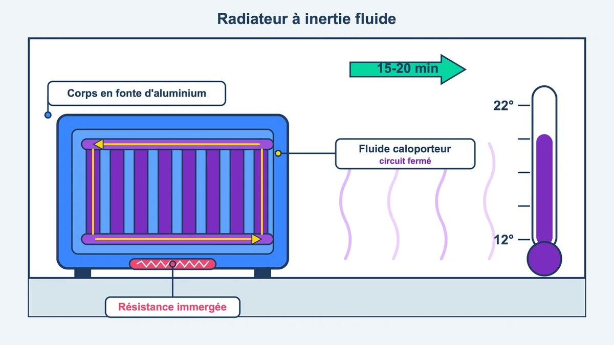 Schéma d'un radiateur à inertie fluide montrant le fonctionnement et la montée de température dans une pièce