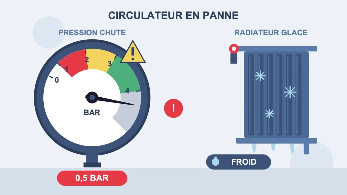 Manomètre indiquant une pression inférieure à 1 bar avec un radiateur froid montrant une panne de chaudière
