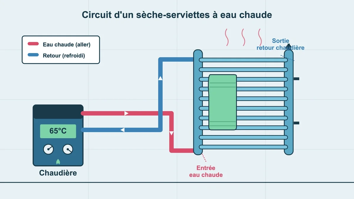 Schéma d'un sèche-serviettes à eau chaude avec circuit de chauffage illustré en détail