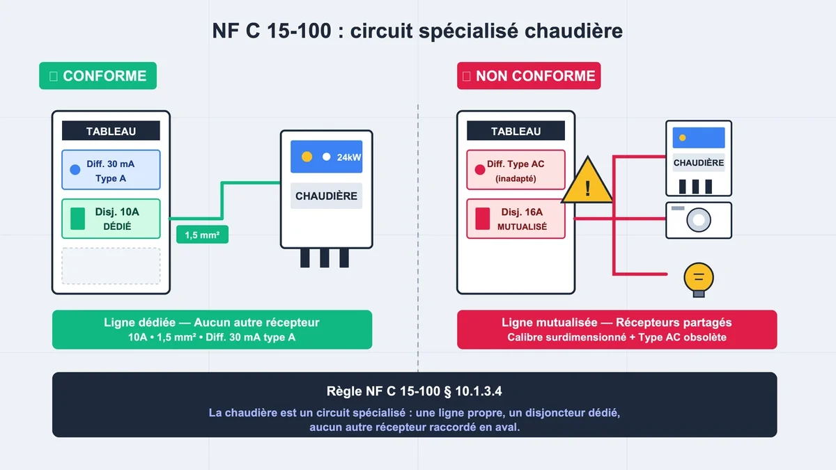 Schéma d'une chaudière avec son circuit d'alimentation dédié, illustrant les erreurs de câblage fréquentes