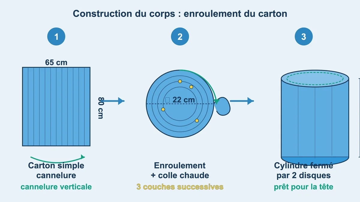 Diagramme du processus d'enroulement du carton et de fixation avec de la colle pour construire un corps de casse-nois...