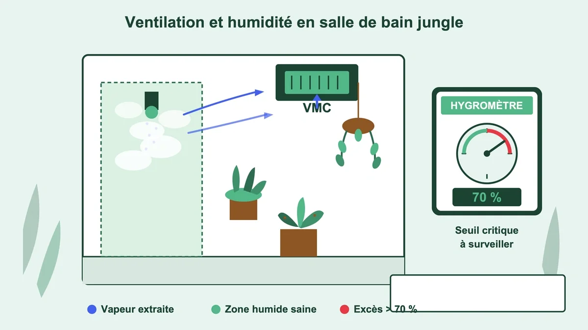 Schéma illustrant le fonctionnement d'une ventilation efficace dans une salle de bain jungle
