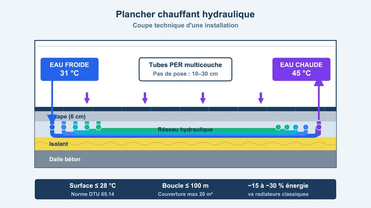Illustration d'un plancher chauffant hydraulique avec tubes en PER et flèches montrant la circulation de l'eau