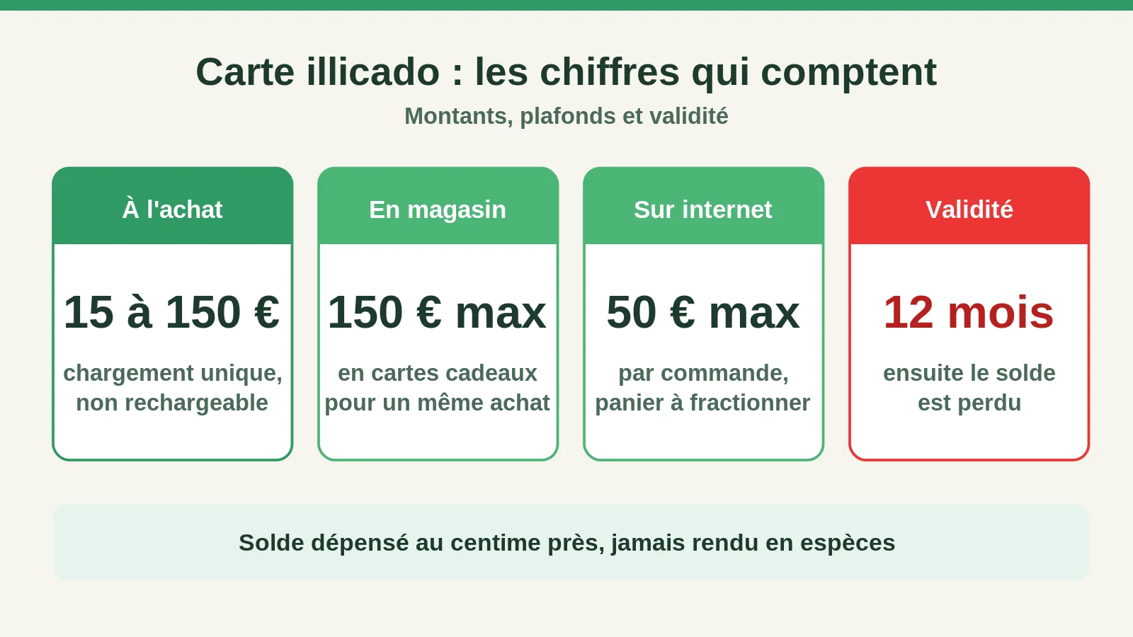 Infographie des montants, plafonds et validité de la carte illicado