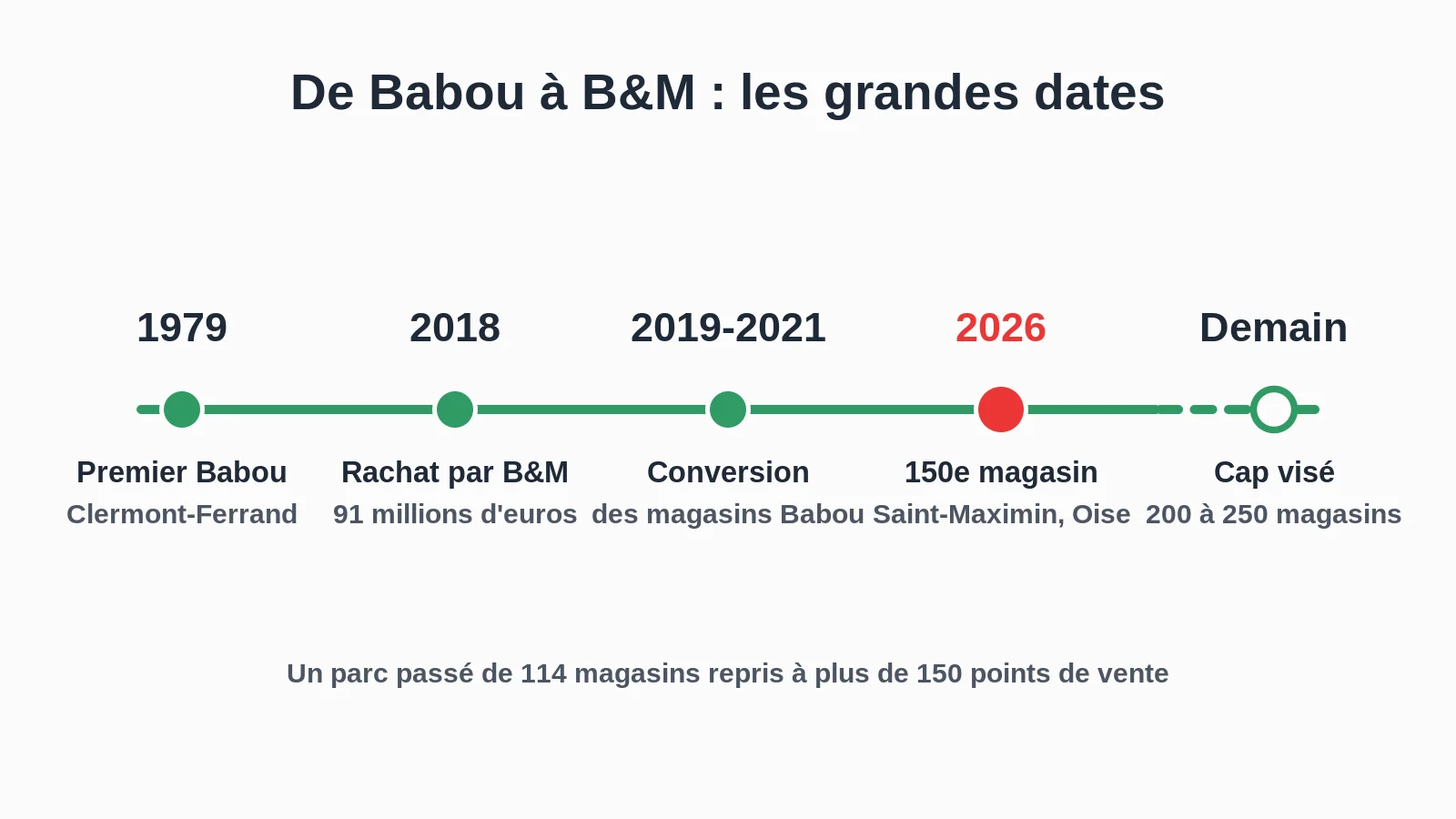 Frise chronologique de Babou à B&M : premier magasin en 1979, rachat en 2018, conversion des magasins, 150e magasin en 2026 et cap de 200 à 250 visé
