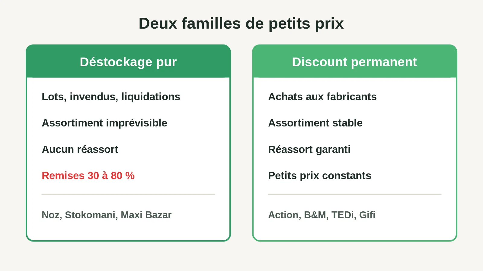 Comparatif entre déstockage pur et discount permanent : approvisionnement, assortiment, réassort et remises